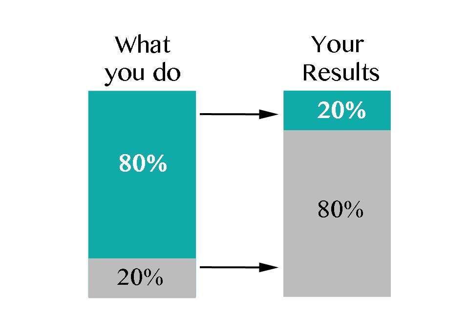 Representation of the 80:20 rule or Pareto principle - Sboost.ma